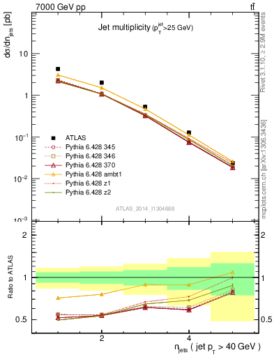 Plot of njets in 7000 GeV pp collisions