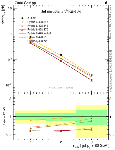 Plot of njets in 7000 GeV pp collisions