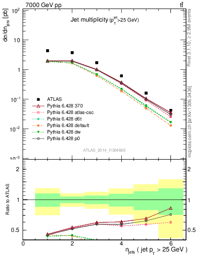 Plot of njets in 7000 GeV pp collisions