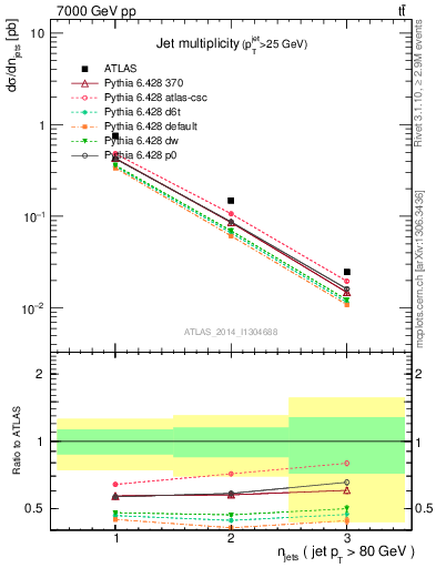 Plot of njets in 7000 GeV pp collisions