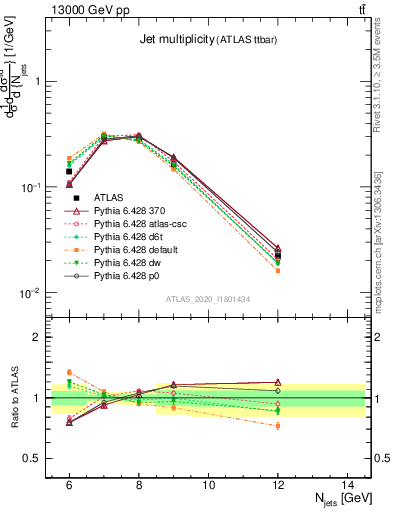 Plot of njets in 13000 GeV pp collisions