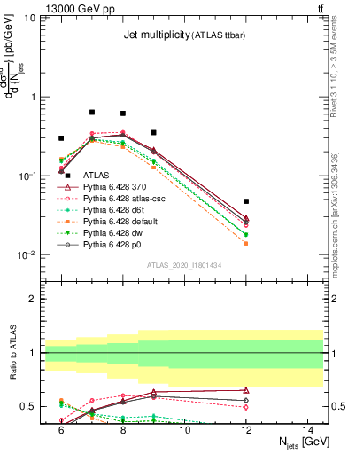 Plot of njets in 13000 GeV pp collisions