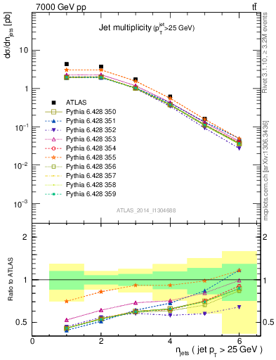 Plot of njets in 7000 GeV pp collisions