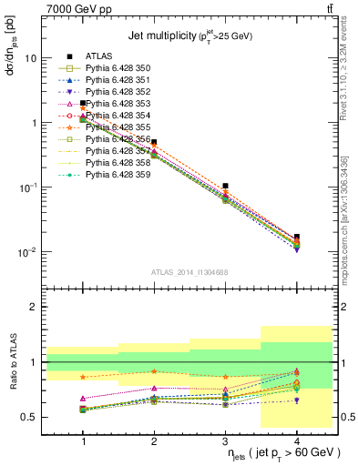 Plot of njets in 7000 GeV pp collisions