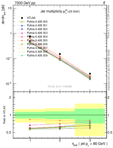 Plot of njets in 7000 GeV pp collisions