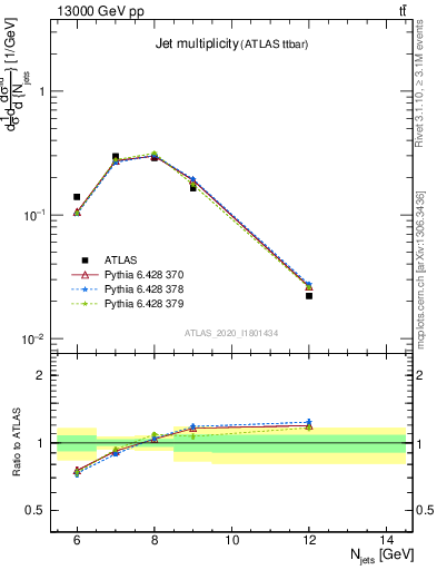 Plot of njets in 13000 GeV pp collisions