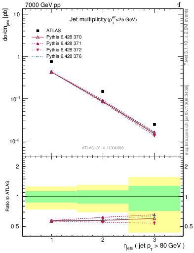 Plot of njets in 7000 GeV pp collisions