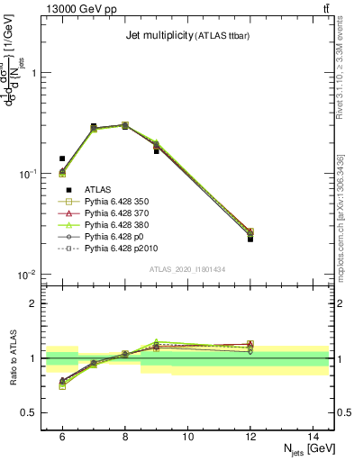 Plot of njets in 13000 GeV pp collisions