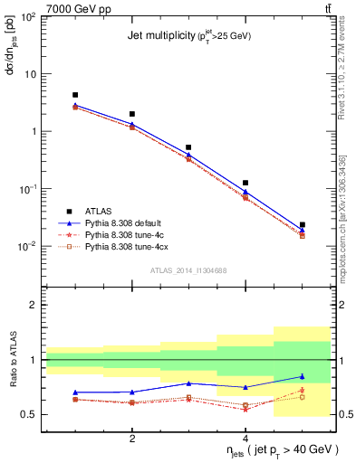 Plot of njets in 7000 GeV pp collisions