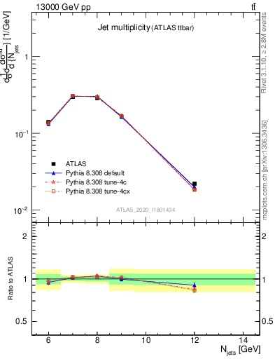 Plot of njets in 13000 GeV pp collisions