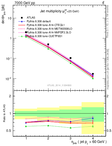 Plot of njets in 7000 GeV pp collisions