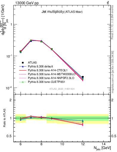 Plot of njets in 13000 GeV pp collisions