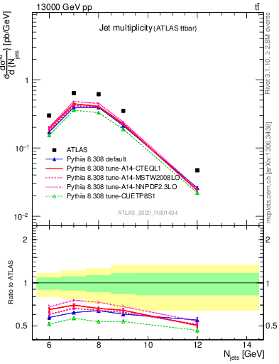 Plot of njets in 13000 GeV pp collisions