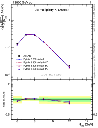 Plot of njets in 13000 GeV pp collisions