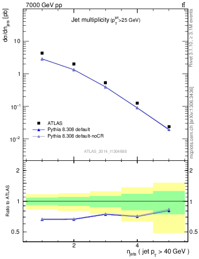 Plot of njets in 7000 GeV pp collisions