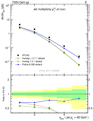 Plot of njets in 7000 GeV pp collisions