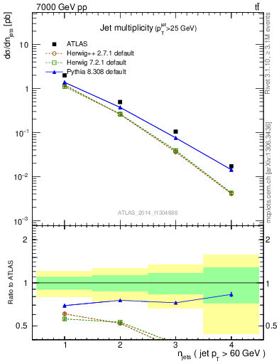 Plot of njets in 7000 GeV pp collisions