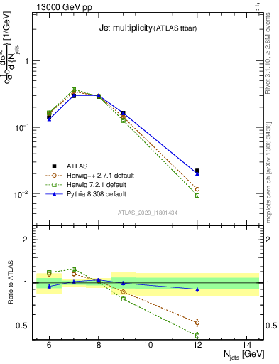 Plot of njets in 13000 GeV pp collisions