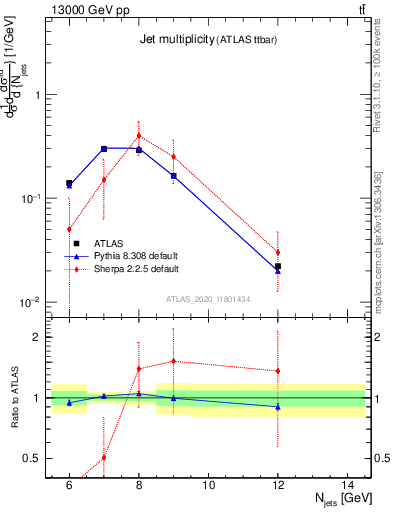 Plot of njets in 13000 GeV pp collisions