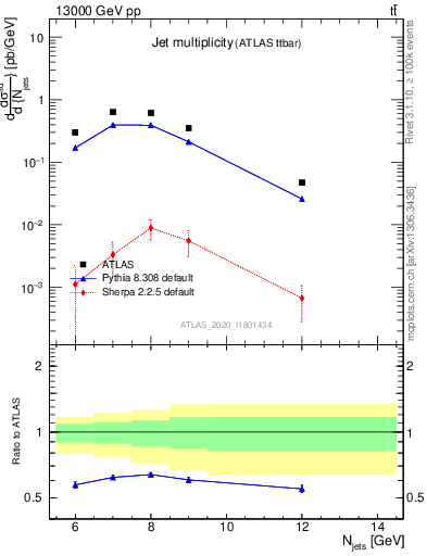 Plot of njets in 13000 GeV pp collisions