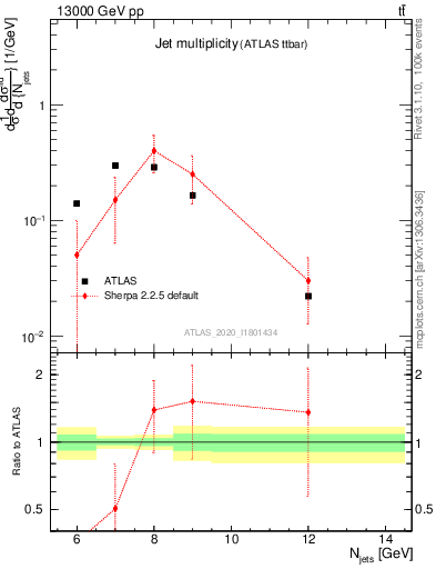 Plot of njets in 13000 GeV pp collisions