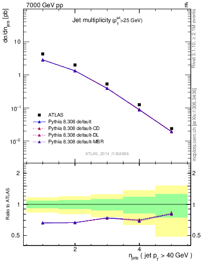 Plot of njets in 7000 GeV pp collisions