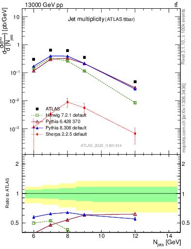 Plot of njets in 13000 GeV pp collisions