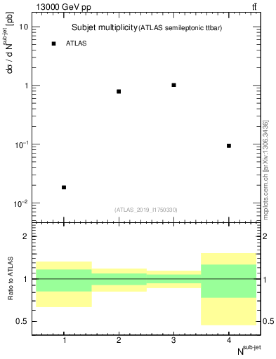 Plot of top.nsubjets in 13000 GeV pp collisions