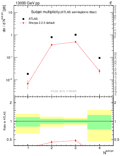 Plot of top.nsubjets in 13000 GeV pp collisions