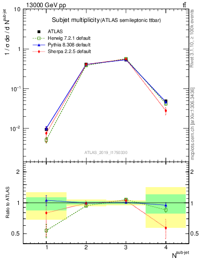 Plot of top.nsubjets in 13000 GeV pp collisions