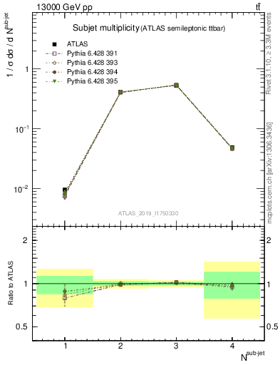 Plot of top.nsubjets in 13000 GeV pp collisions