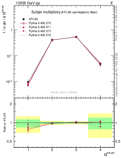 Plot of top.nsubjets in 13000 GeV pp collisions