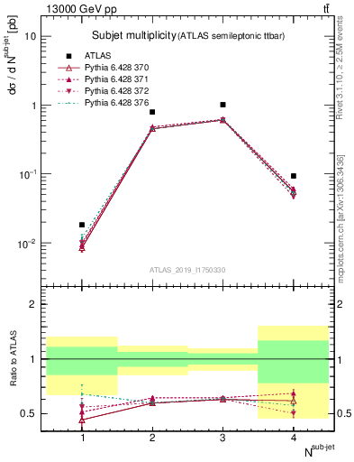 Plot of top.nsubjets in 13000 GeV pp collisions