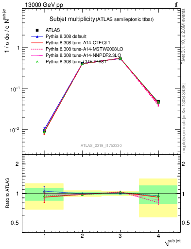 Plot of top.nsubjets in 13000 GeV pp collisions