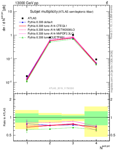 Plot of top.nsubjets in 13000 GeV pp collisions