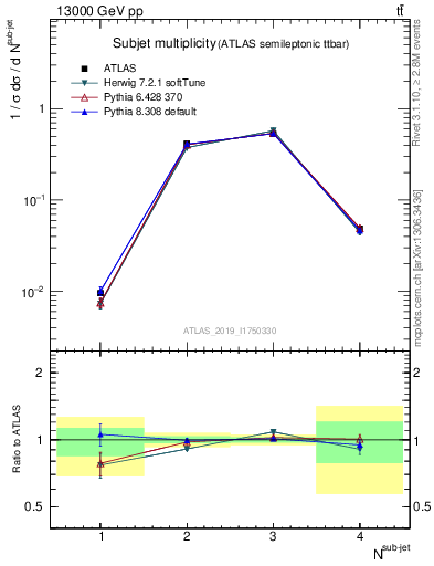 Plot of top.nsubjets in 13000 GeV pp collisions