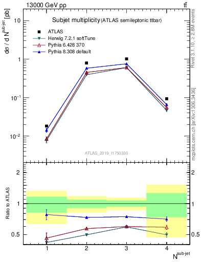 Plot of top.nsubjets in 13000 GeV pp collisions