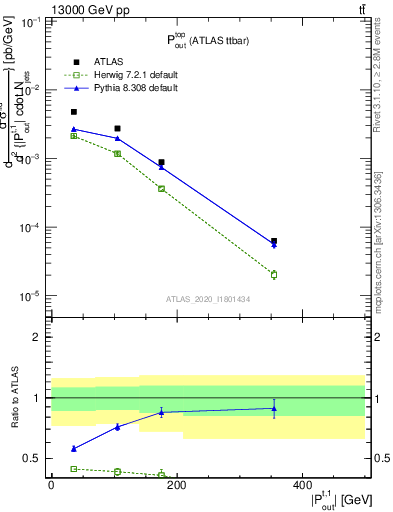 Plot of top.pout in 13000 GeV pp collisions