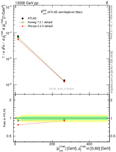 Plot of top.pout in 13000 GeV pp collisions