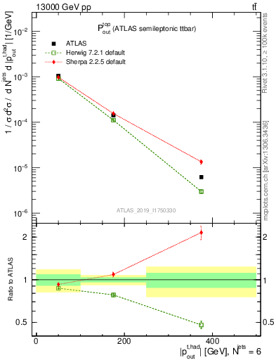 Plot of top.pout in 13000 GeV pp collisions