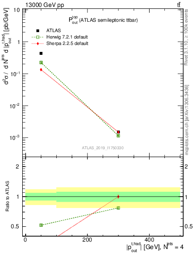 Plot of top.pout in 13000 GeV pp collisions