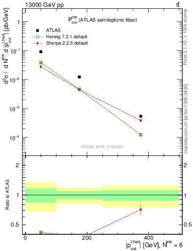 Plot of top.pout in 13000 GeV pp collisions