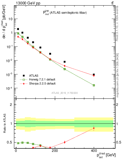 Plot of top.pout in 13000 GeV pp collisions