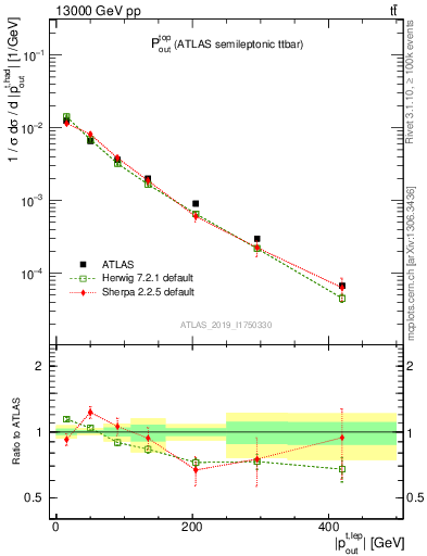 Plot of top.pout in 13000 GeV pp collisions