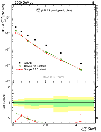 Plot of top.pout in 13000 GeV pp collisions