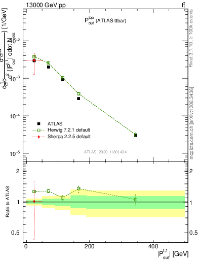 Plot of top.pout in 13000 GeV pp collisions