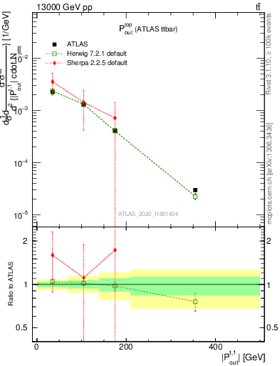 Plot of top.pout in 13000 GeV pp collisions