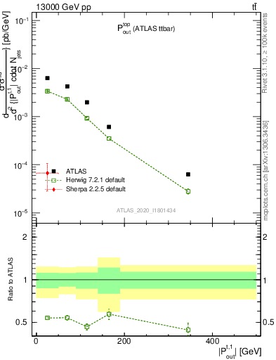 Plot of top.pout in 13000 GeV pp collisions