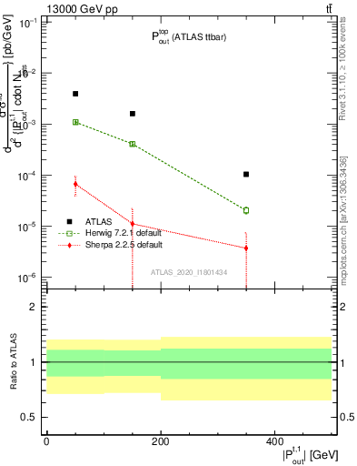 Plot of top.pout in 13000 GeV pp collisions