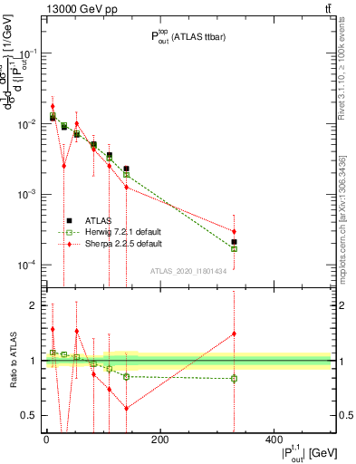 Plot of top.pout in 13000 GeV pp collisions